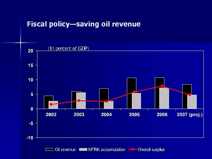 Fiscal policy—saving oil revenue (In percent of GDP) 