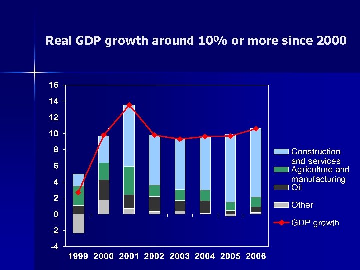 Real GDP growth around 10% or more since 2000 