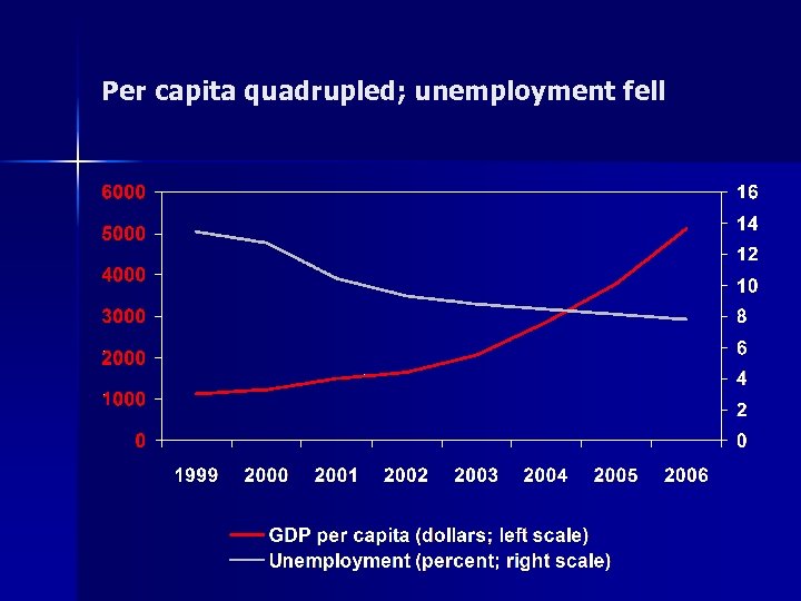 Per capita quadrupled; unemployment fell 