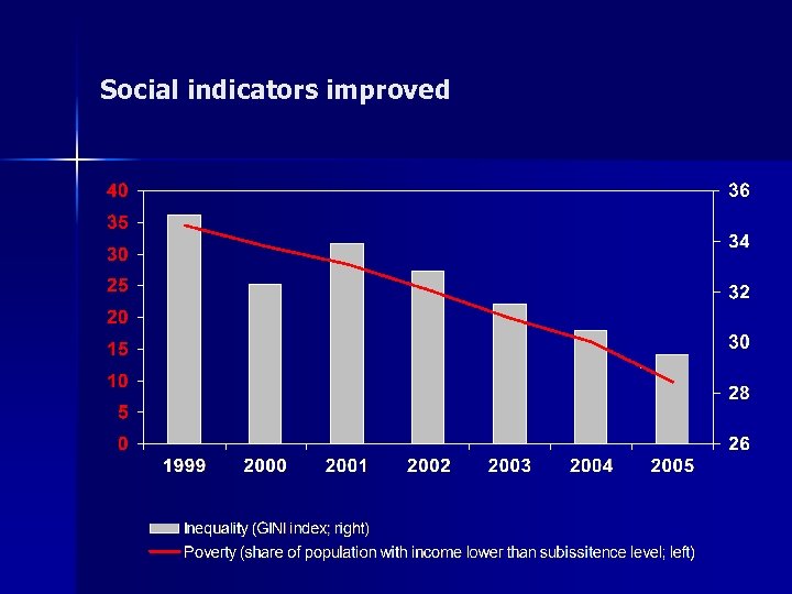 Social indicators improved 
