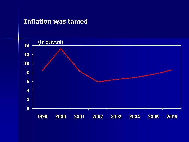 Inflation was tamed (In percent) 