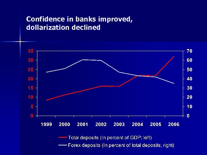 Confidence in banks improved, dollarization declined 