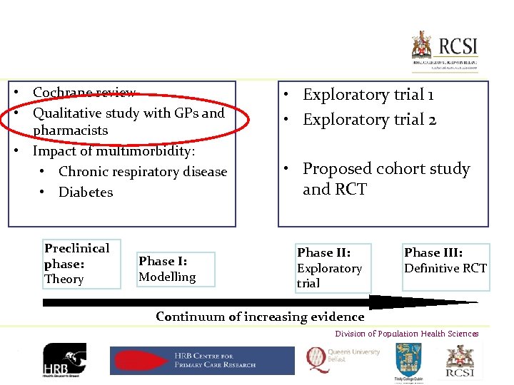  • Cochrane review • Qualitative study with GPs and pharmacists • Impact of