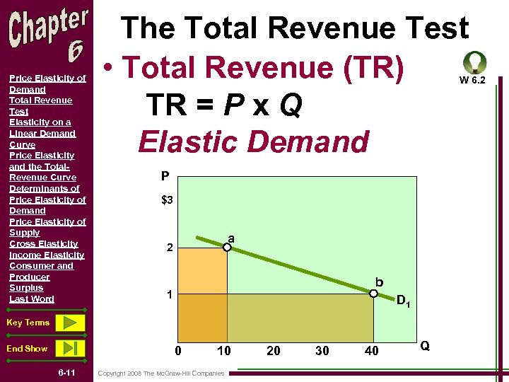 Price Elasticity of Demand Total Revenue Test Elasticity on a Linear Demand Curve Price