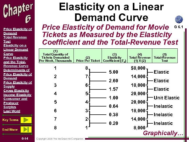 Elasticity on a Linear Demand Curve Price Elasticity of Demand Total Revenue Test Elasticity