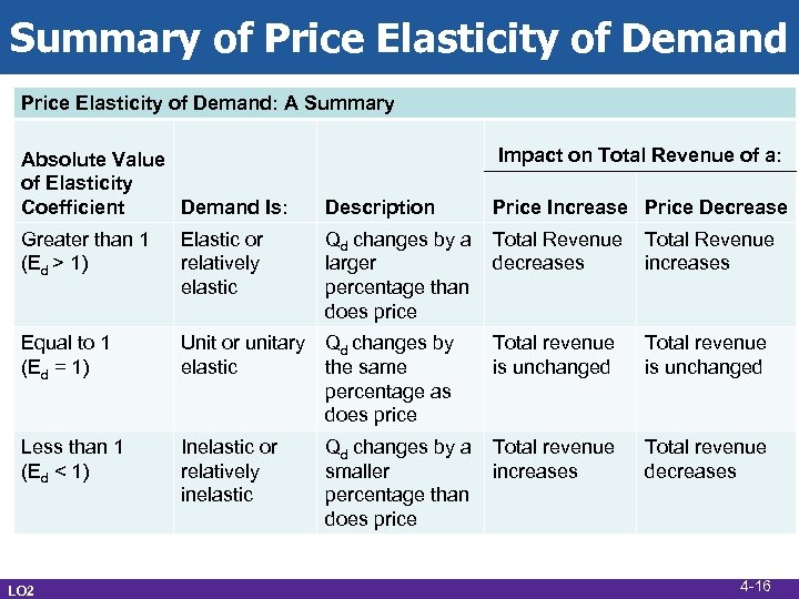 Summary of Price Elasticity of Demand: A Summary Absolute Value of Elasticity Coefficient Demand