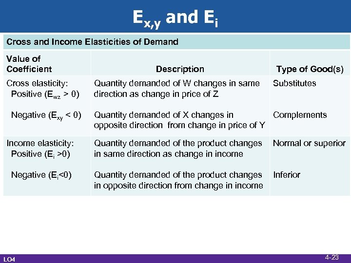 Ex, y and Ei Cross and Income Elasticities of Demand Value of Coefficient Cross