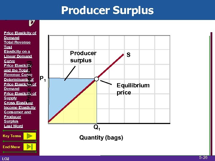 Producer Surplus Price Elasticity of Demand Total Revenue Test Elasticity on a Linear Demand