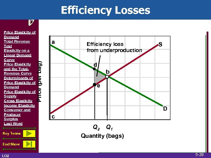 Efficiency Losses Key Terms a Efficiency loss from underproduction Price (per bag) Price Elasticity