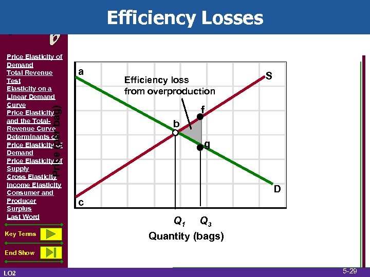 Efficiency Losses a Efficiency loss from overproduction Key Terms S f Price (per bag)