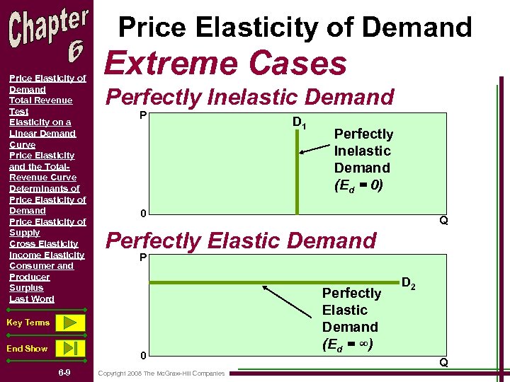 Price Elasticity of Demand Total Revenue Test Elasticity on a Linear Demand Curve Price