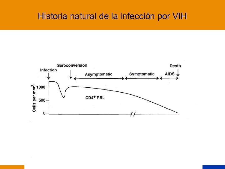 Historia natural de la infección por VIH 