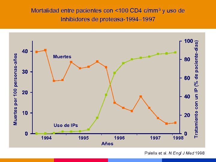 Muertes Uso de IPs 1994 1995 1996 1997 1998 Tratamiento con un IP (%