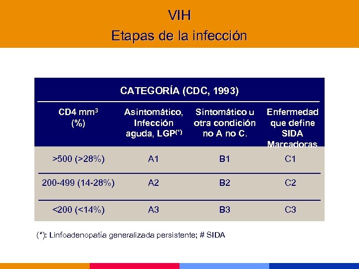 VIH Etapas de la infección CATEGORÍA (CDC, 1993) CD 4 mm 3 (%) Asintomático,