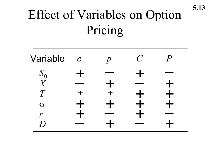 Effect of Variables on Option Pricing Variable S 0 X T r D c