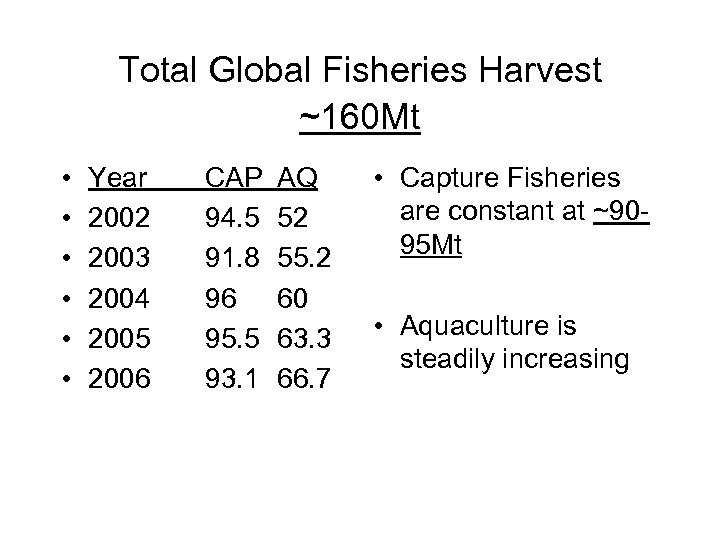 Total Global Fisheries Harvest ~160 Mt • • • Year 2002 2003 2004 2005