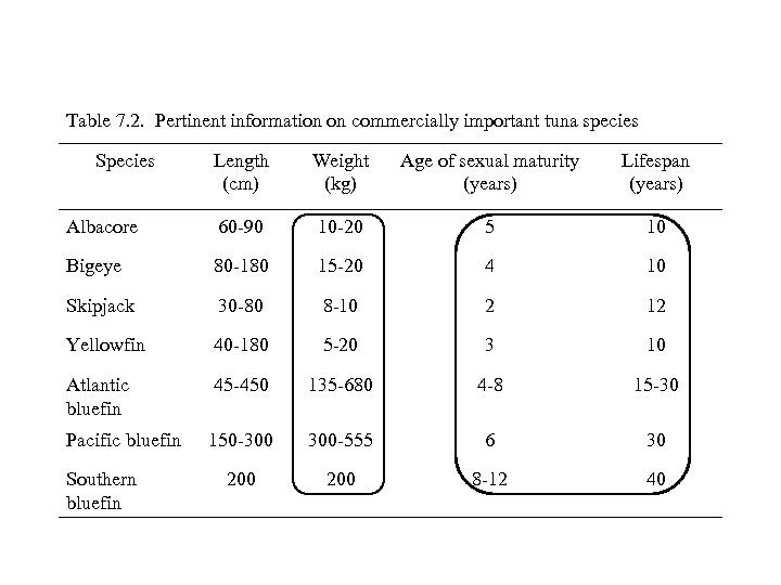 Table 7. 2. Pertinent information on commercially important tuna species Species Length (cm) Weight