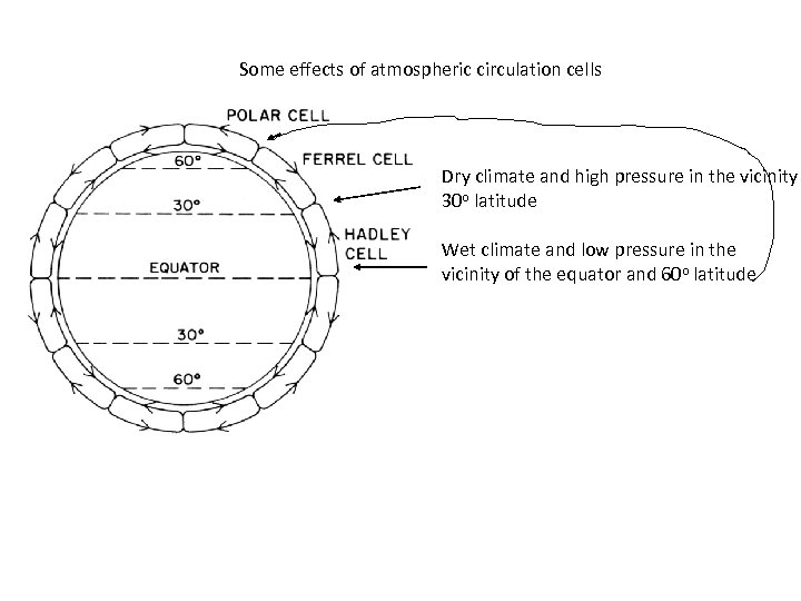 Some effects of atmospheric circulation cells Dry climate and high pressure in the vicinity