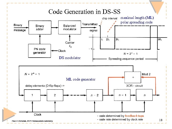 Code Generation in DS-SS chip interval DS modulator maximal length (ML) polar spreading code