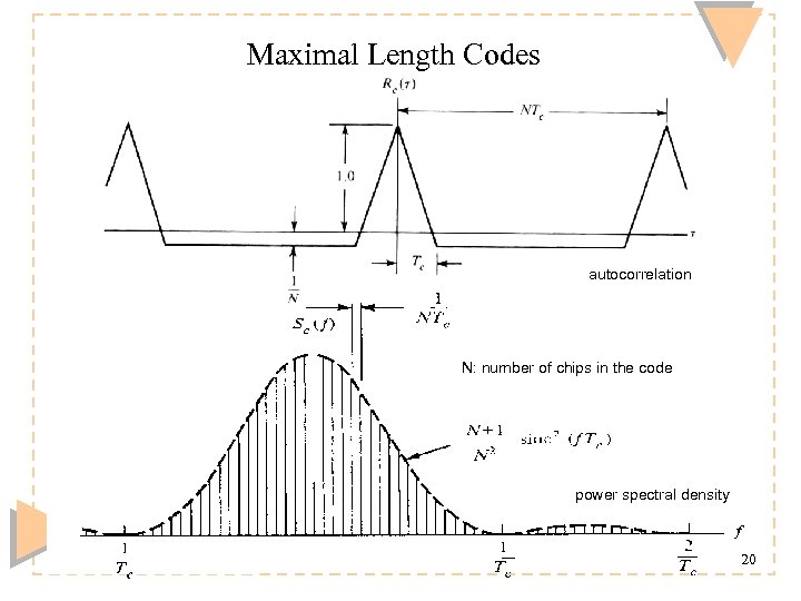 Maximal Length Codes autocorrelation N: number of chips in the code power spectral density