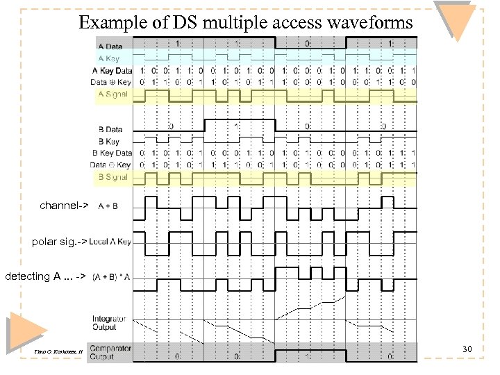 Example of DS multiple access waveforms channel-> polar sig. -> detecting A. . .