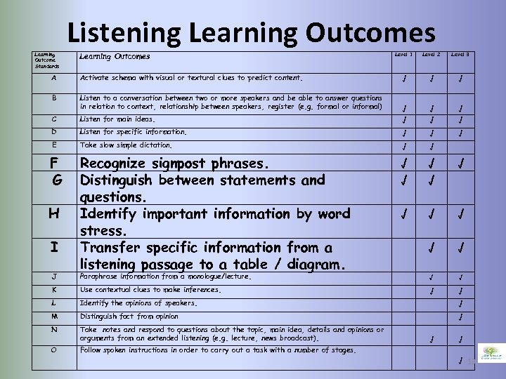 Listening Learning Outcomes Learning Outcome Standards Learning Outcomes Level 1 Level 2 Level 3