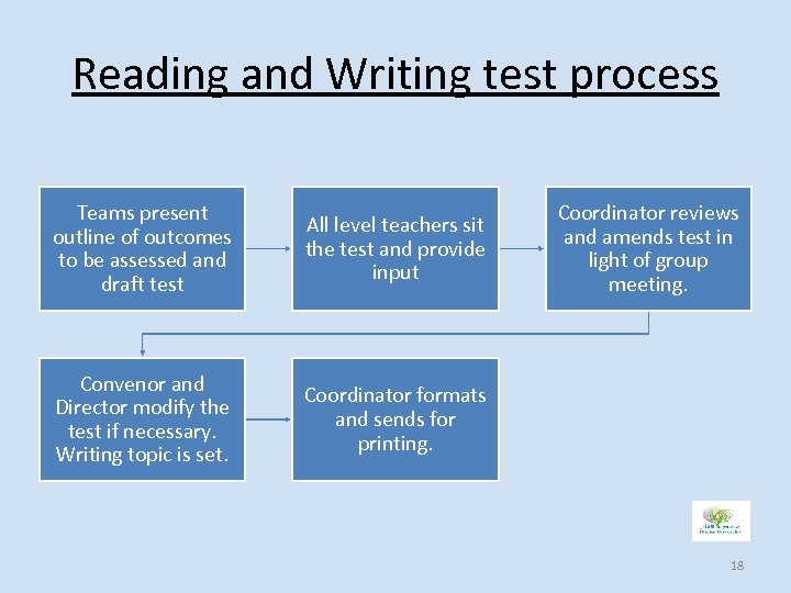 Reading and Writing test process Teams present outline of outcomes to be assessed and