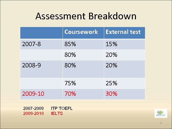 Assessment Breakdown Coursework 2009 -10 2007 -2009 -2010 15% 20% 80% 20% 75% 2008