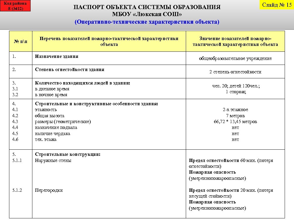 Код района 8 (3412) № пп ПАСПОРТ ОБЪЕКТА СИСТЕМЫ ОБРАЗОВАНИЯ МБОУ «Люкская СОШ» (Оперативно-технические