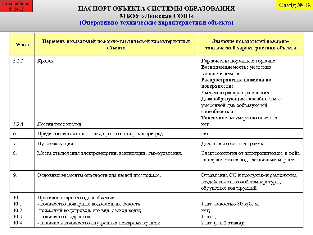 Код района 8 (3412) № пп ПАСПОРТ ОБЪЕКТА СИСТЕМЫ ОБРАЗОВАНИЯ МБОУ «Люкская СОШ» (Оперативно-технические