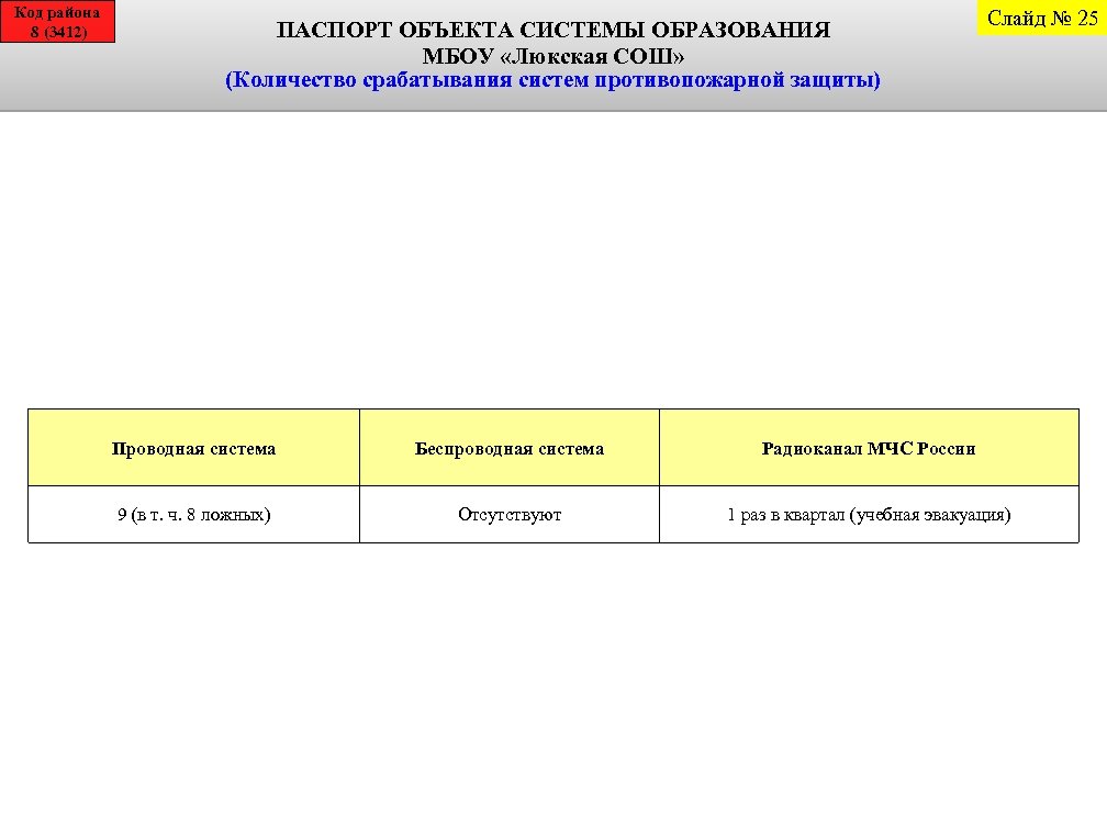 Код района 8 (3412) ПАСПОРТ ОБЪЕКТА СИСТЕМЫ ОБРАЗОВАНИЯ МБОУ «Люкская СОШ» (Количество срабатывания систем
