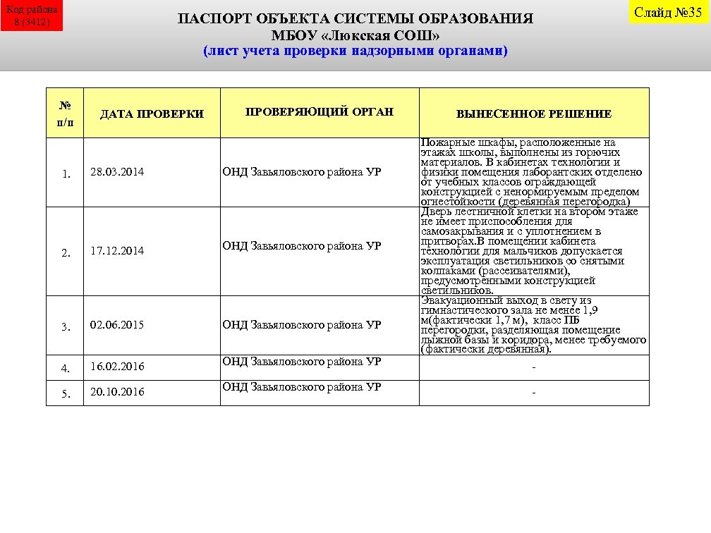 Код района 8 (3412) ПАСПОРТ ОБЪЕКТА СИСТЕМЫ ОБРАЗОВАНИЯ МБОУ «Люкская СОШ» (лист учета проверки