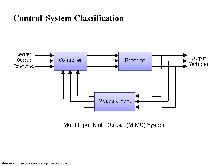 Control System Classification Desired Output Response Controller Process Measurement Multi Input Multi Output (MIMO)