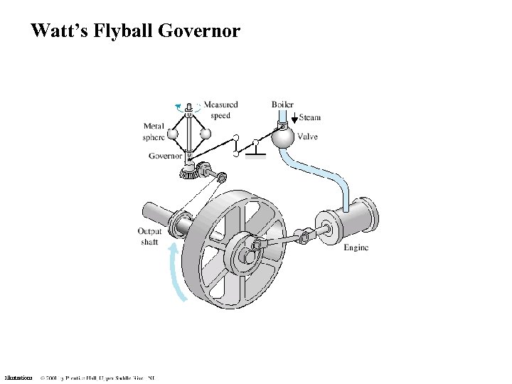 Watt’s Flyball Governor Illustrations 