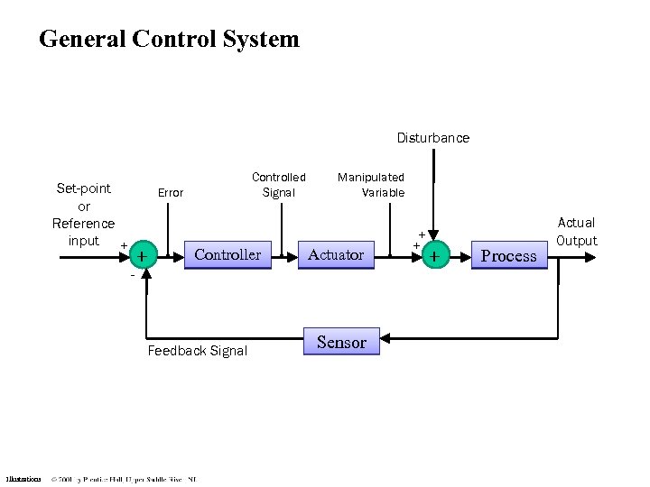 General Control System Disturbance Set-point or Reference input + Controlled Signal Error - +