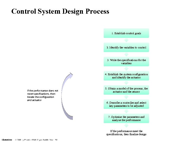 Control System Design Process 1. Establish control goals 2. Identify the variables to control