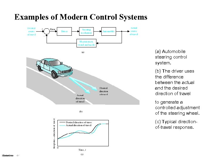 Examples of Modern Control Systems (a) Automobile steering control system. (b) The driver uses