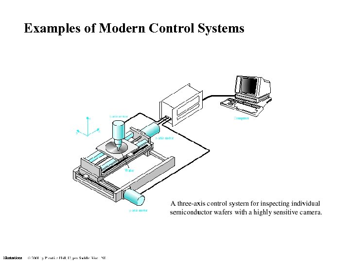 Examples of Modern Control Systems Illustrations 