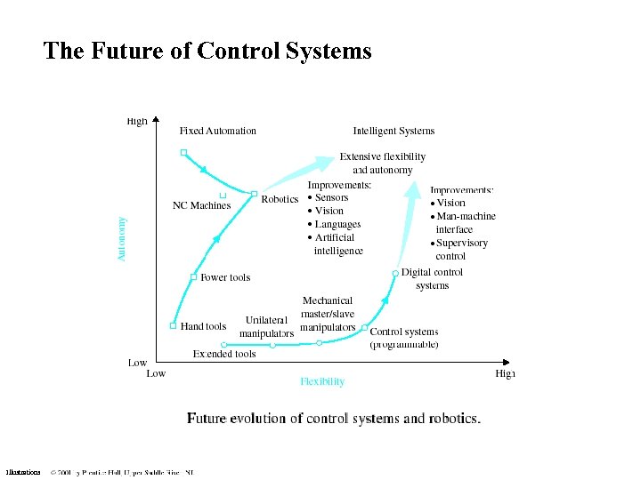 The Future of Control Systems Illustrations 