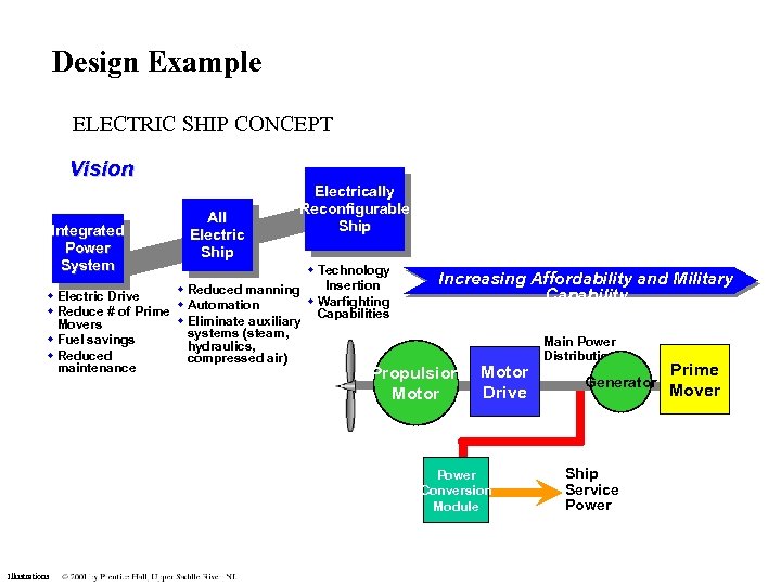 Design Example ELECTRIC SHIP CONCEPT Vision Integrated Power System All Electric Ship Electrically Reconfigurable