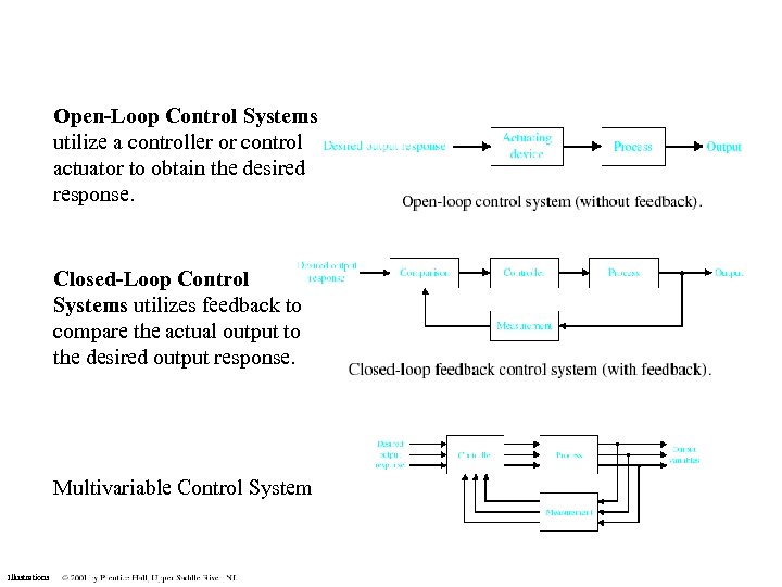 Open-Loop Control Systems utilize a controller or control actuator to obtain the desired response.