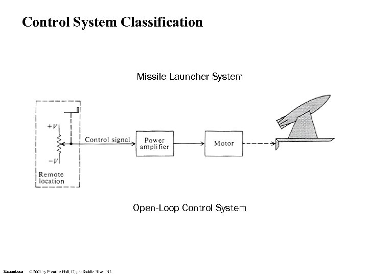 Control System Classification Missile Launcher System Open-Loop Control System Illustrations 