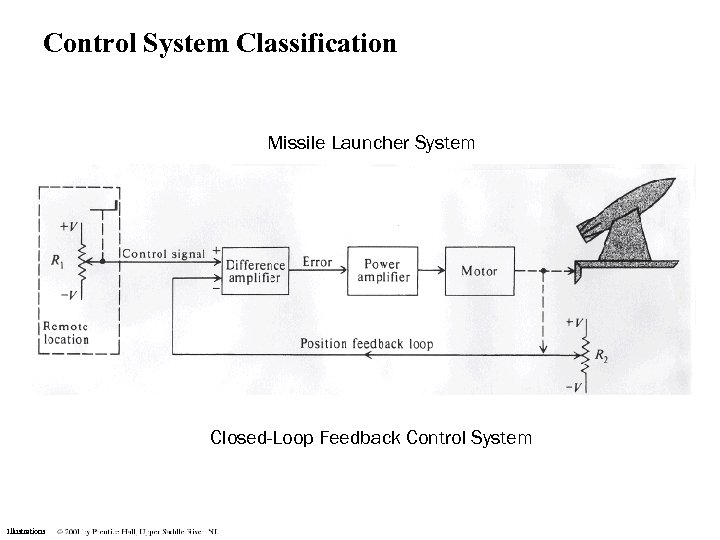 Control System Classification Missile Launcher System Closed-Loop Feedback Control System Illustrations 