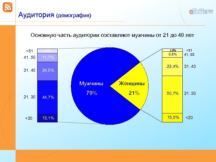 Аудитория (демография) Основную часть аудитории составляют мужчины от 21 до 40 лет >51 41.