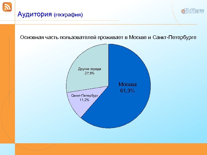 Аудитория (география) Основная часть пользователей проживает в Москве и Санкт-Петербурге Другие города 27, 5%