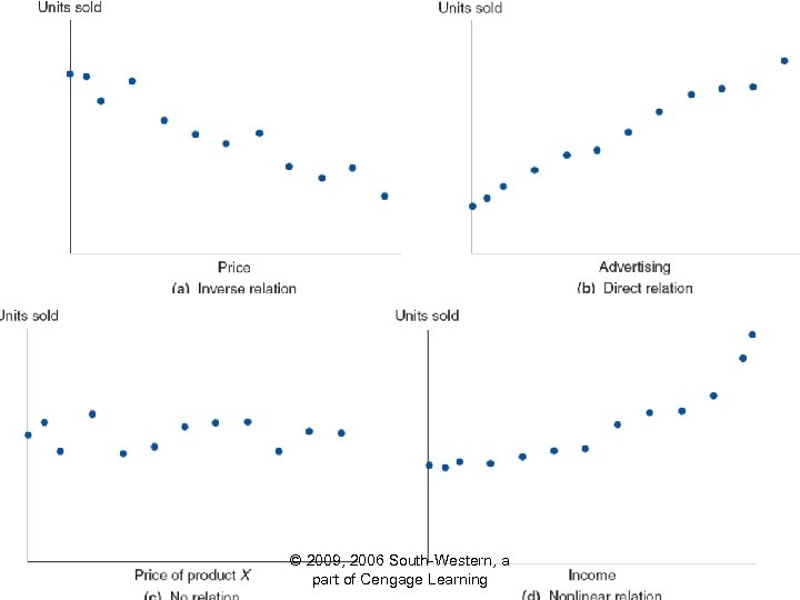 © 2009, 2006 South-Western, a part of Cengage Learning 