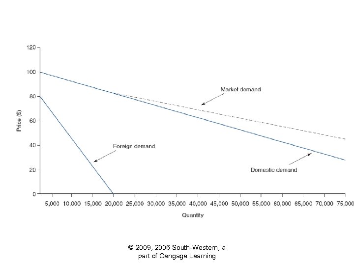© 2009, 2006 South-Western, a part of Cengage Learning 