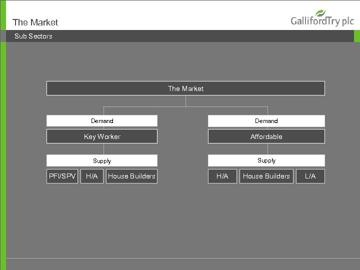 The Market Sub Sectors The Market Demand Key Worker Affordable Supply PFI/SPV Demand Supply