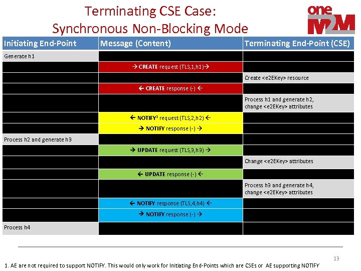 Terminating CSE Case: Synchronous Non-Blocking Mode Initiating End-Point Message (Content) Generate h 1 Parent