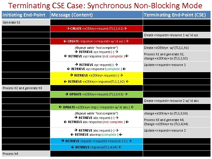 Terminating CSE Case: Synchronous Non-Blocking Mode Initiating End-Point Message (Content) Terminating End-Point (CSE) Generate